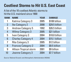 Costliest Storms to Hit the East Coast
