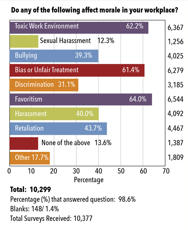 A bar chart where 6,367 or 62.2% report a toxic work environment; 1,256 or 12.3% report sexual harassment; 4,025 or 39.3% report bullying; 6,279 or 61.4% report bias or unfair treatment; 3,185 or 31.1% report discrimination; 6,544 or 64% report favoritism