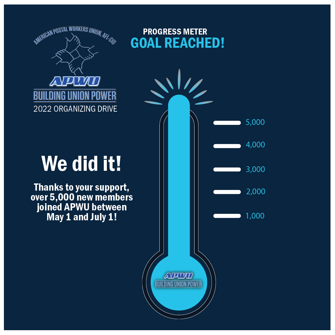 Thermometer reads: Progress meter - goal reached - We did it! Thanks to your support, over 5,000 new members joined APWU between May 1 and July 1!